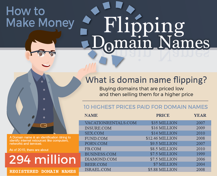 Domain Flipping: How to Buy and Sell Domains for Profit